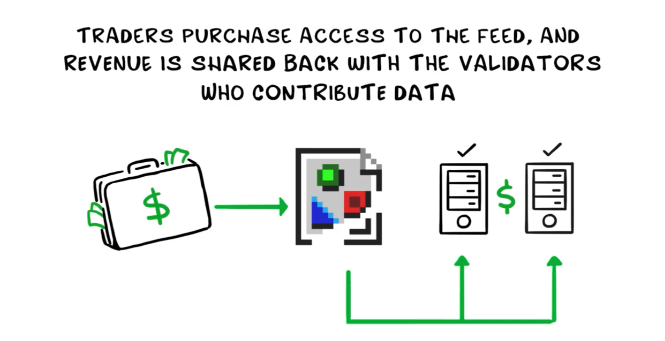 Traders purchase access to the feed, revenue shared with validators who contribute data