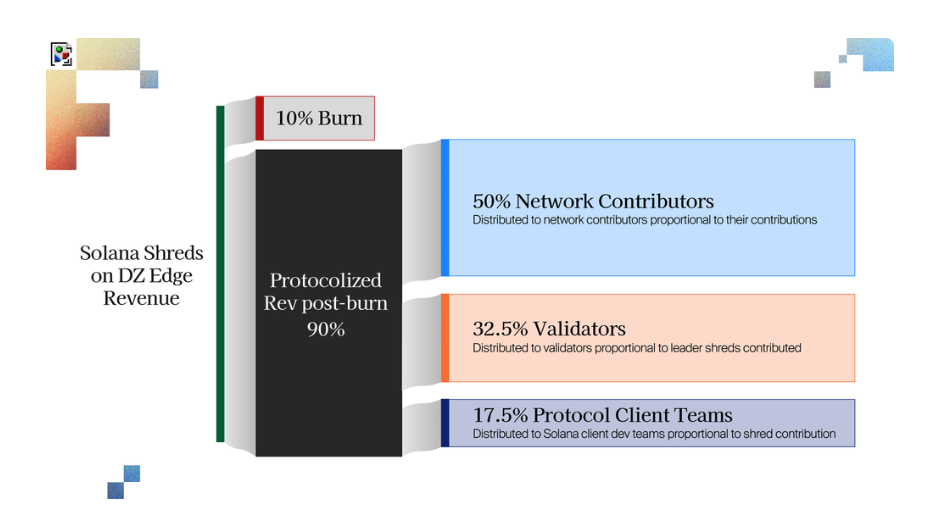 Solana Shreds on DZ Edge Revenue — répartition Burn 10%, Network Contributors 50%, Validators 32.5%, Client Teams 17.5%