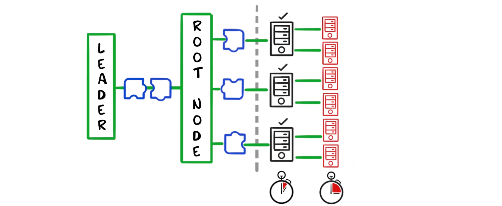 Turbine protocol: Leader, Root Node, validators tiers and latency (stopwatches)