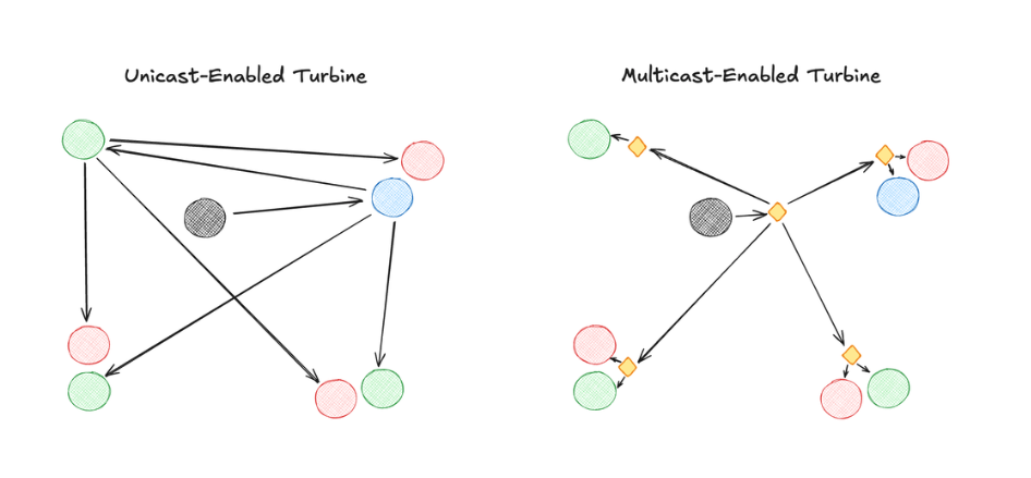 Schéma Multicast et Turbine — un envoi, réplication vers les abonnés