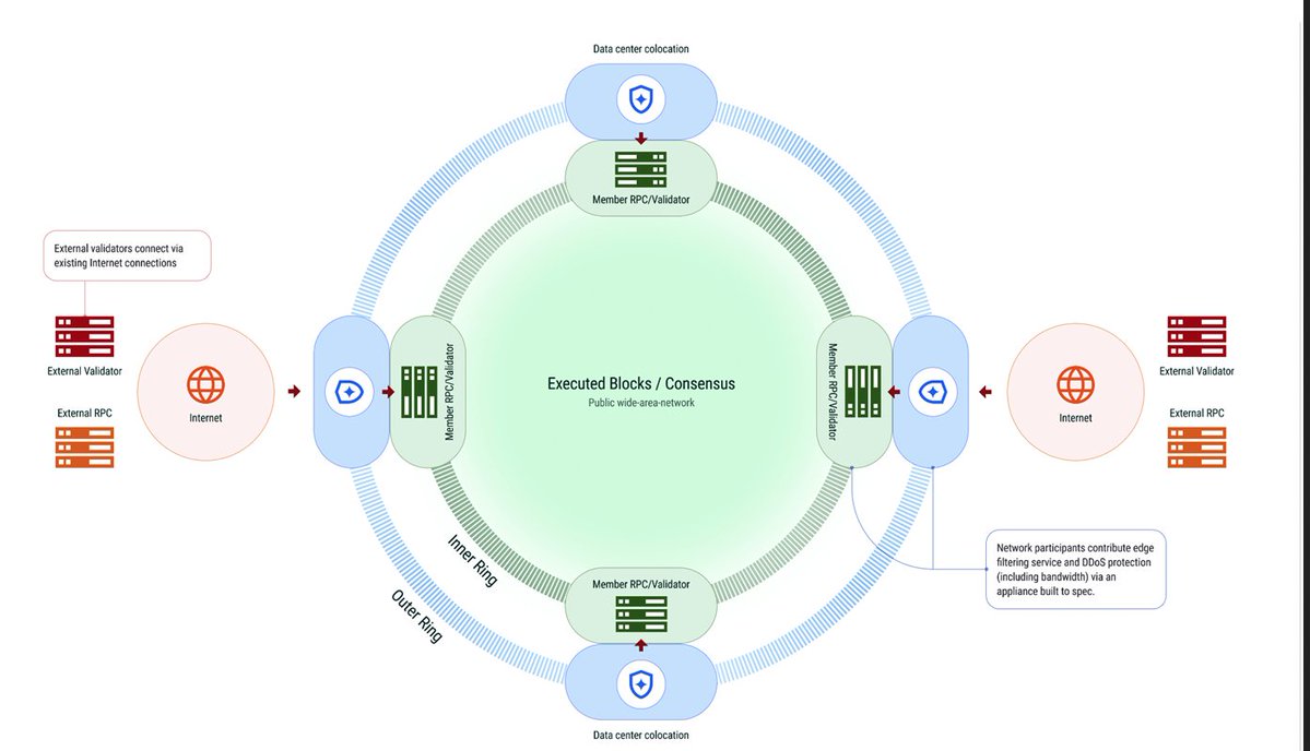 Schéma Executed Blocks / Consensus — Inner Ring, Outer Ring, Member RPC/Validator