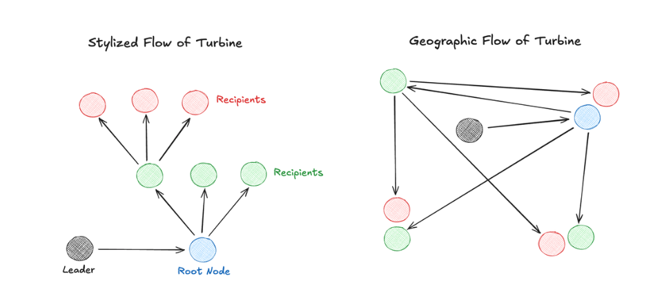 Schéma Turbine — propagation des shreds en arbre